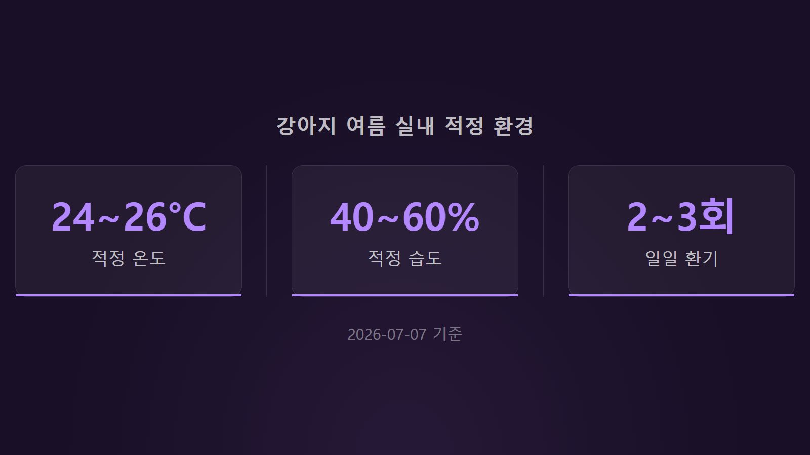 강아지 여름 실내 온도 24도에서 26도 습도 통계 이미지