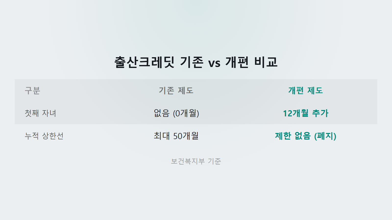 국민연금 출산크레딧 첫째부터 인정 기존 및 개편 혜택 비교 이미지