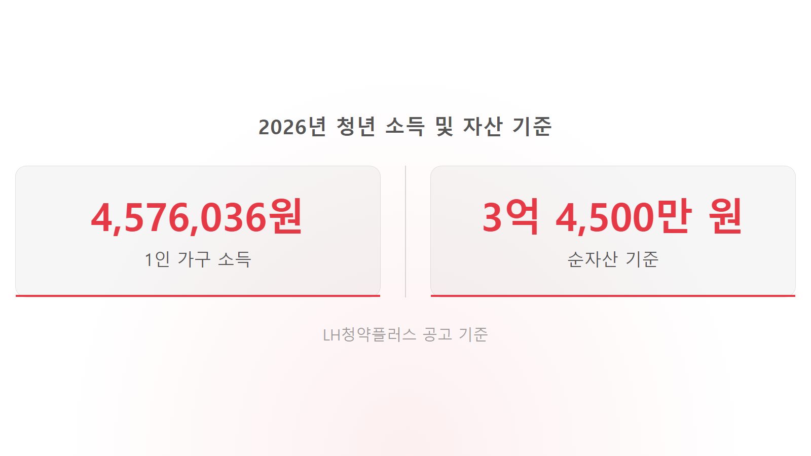 행복주택 청년 소득기준 자산기준 2026 소득 457만원 자산 3억4500만원 통계 이미지