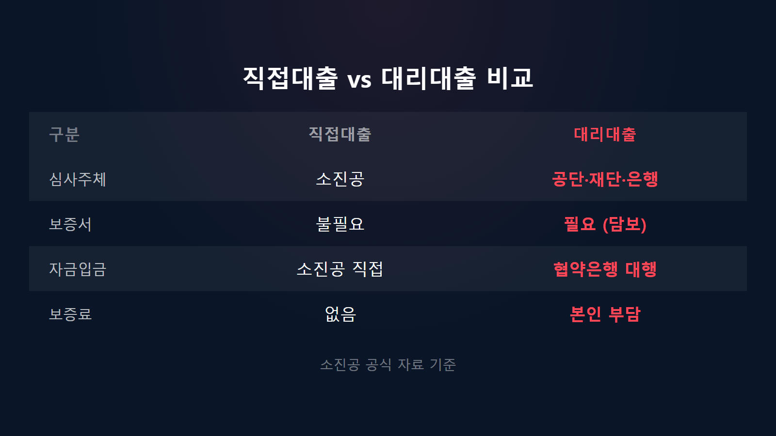 소상공인 정책자금 직접대출 대리대출 차이 심사주체 및 보증료 비교 이미지