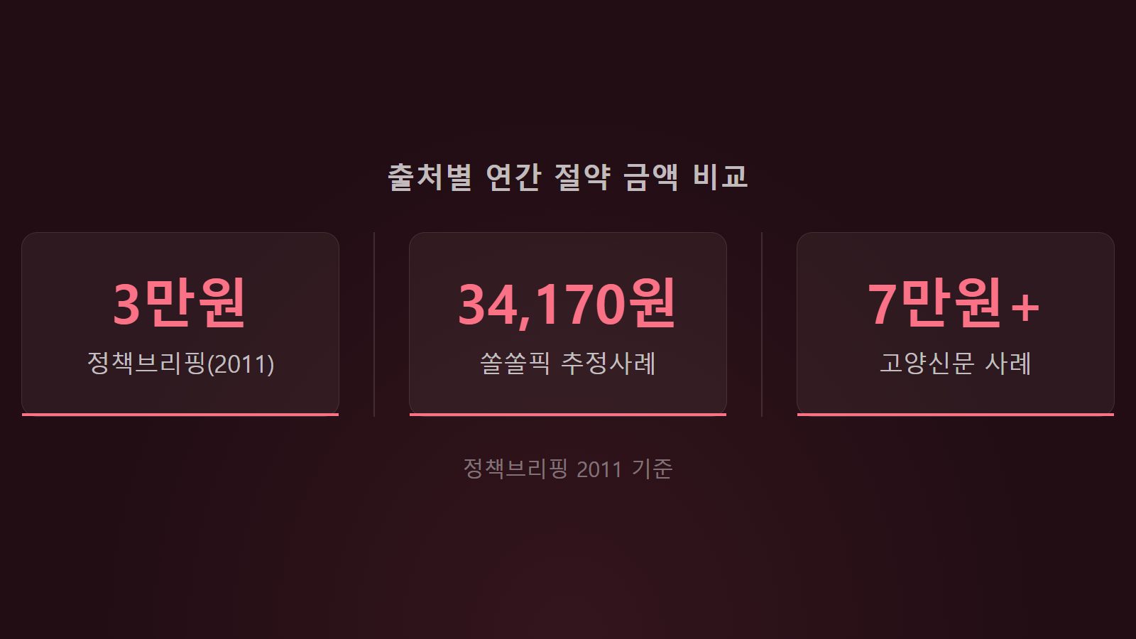 대기전력 차단 멀티탭 절약 금액 출처별 비교 통계 이미지