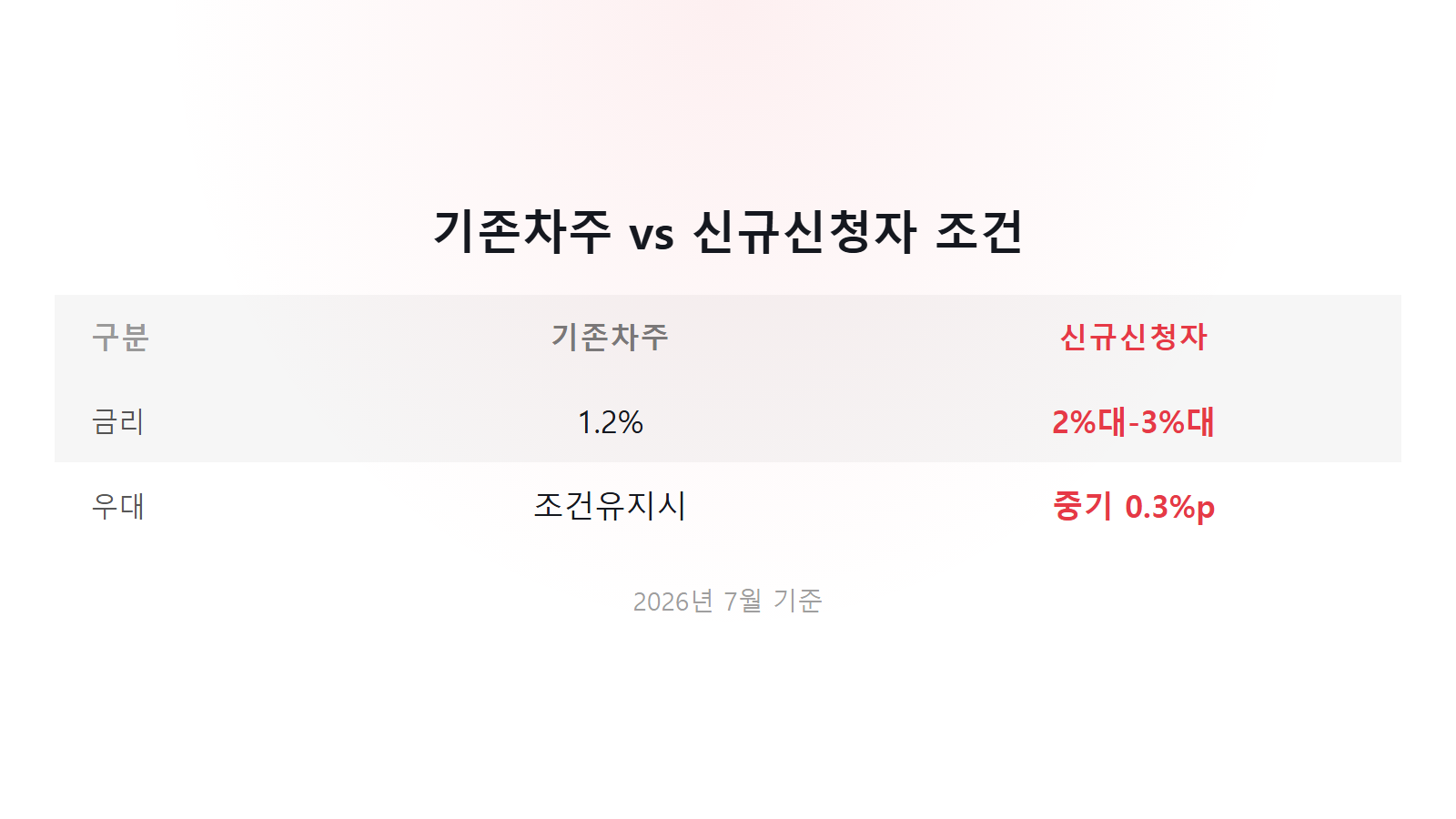 중소기업 청년 전월세보증금대출 서류 기존차주 신규신청자 금리 비교 이미지