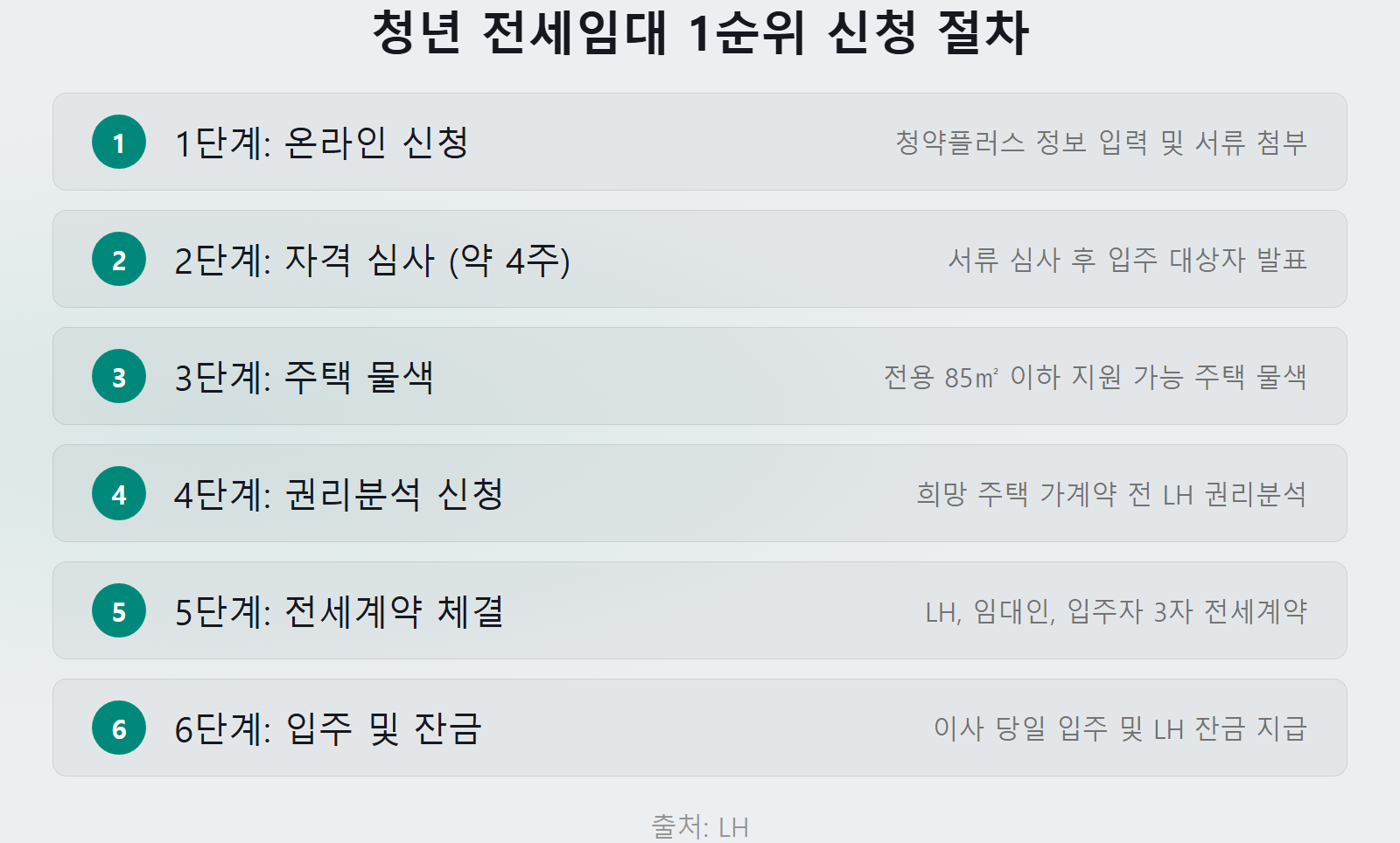청년 전세임대주택 1순위 신청방법 6단계 신청 절차 체크리스트 이미지