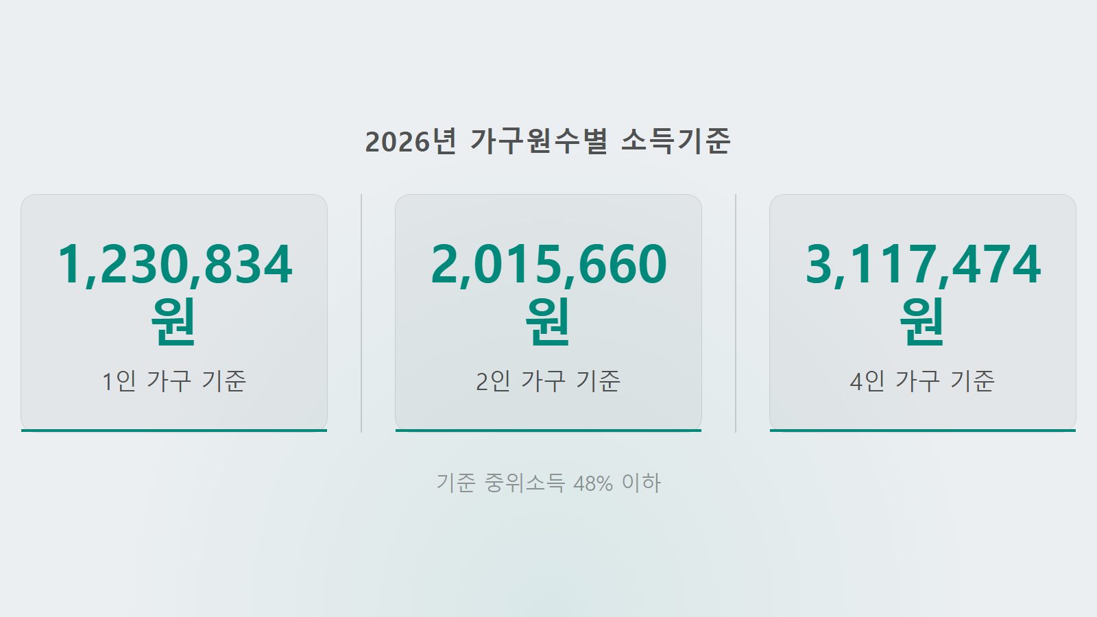 청년 주거급여 분리지급 조건 신청 가구원수별 소득기준 통계 이미지