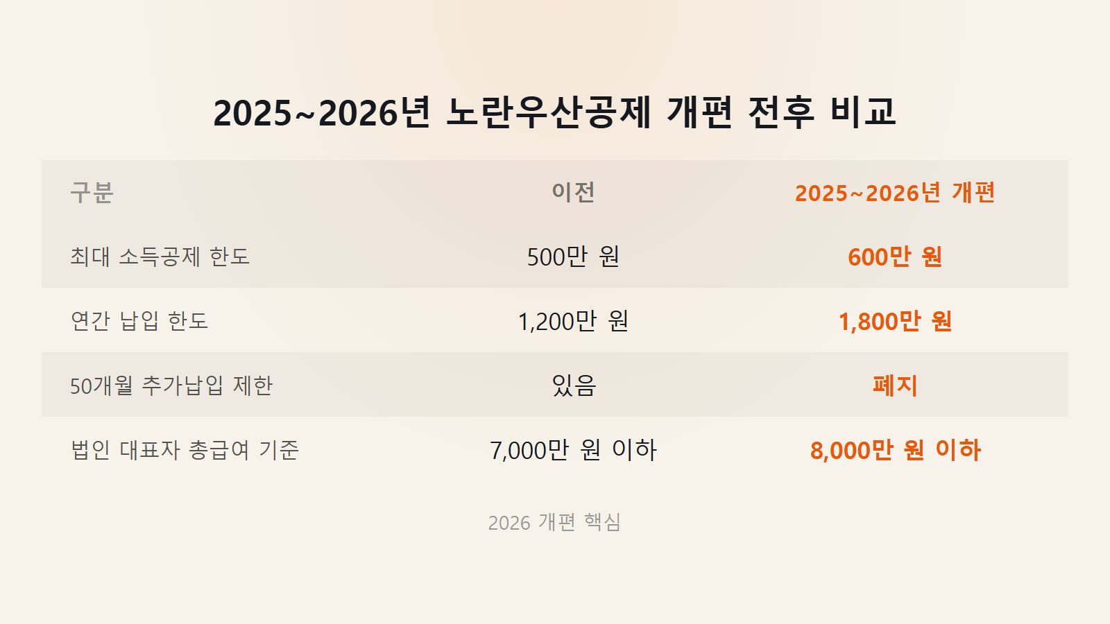 노란우산공제 소득공제 한도 2026 개편 전후 비교표 최대 600만원 변경 이미지