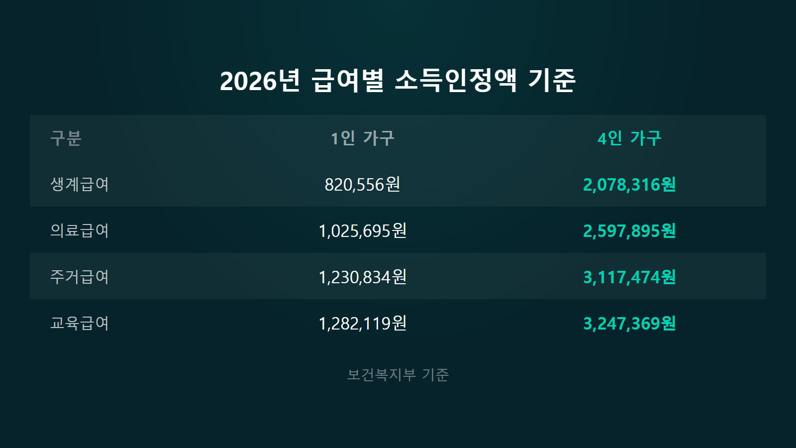 기초생활수급자 소득인정액 계산법 2026 급여별 선정기준 비교 이미지