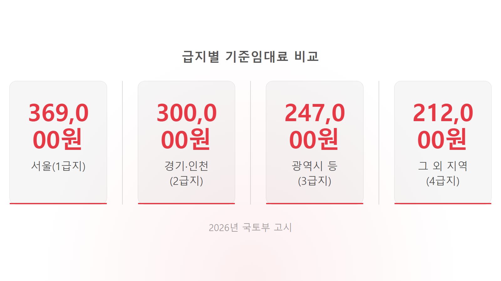 청년 주거급여 분리지급 지역별 기준임대료 369000원 통계 이미지