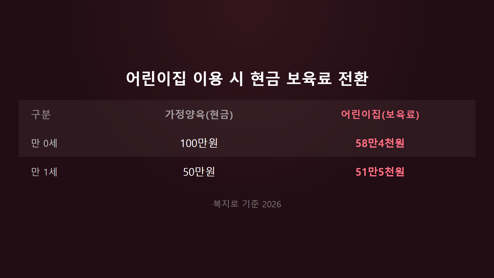 부모급여 양육수당 차이 만0세 보육료 차액 41만6천원 비교 이미지