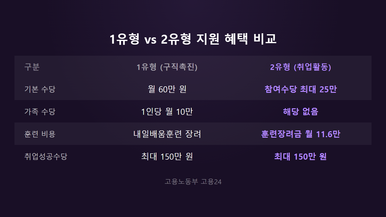 국민취업지원제도 1유형 2유형 차이 2026 지원 혜택 비교 이미지