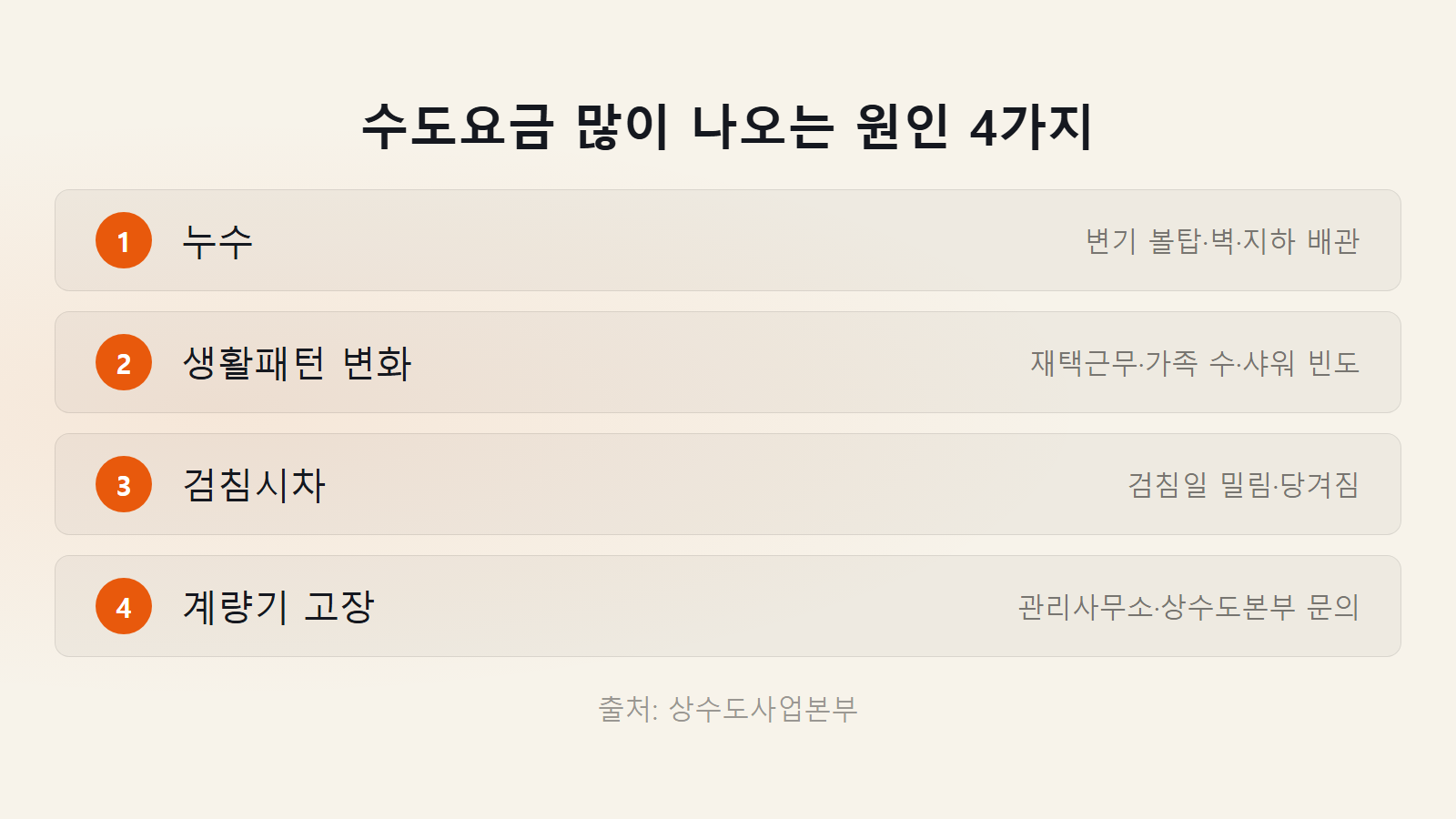 수도요금 많이 나오는 원인 해결 4가지 원인 체크리스트 이미지