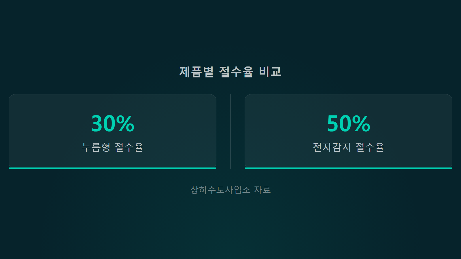 절수형 샤워기 헤드 누름형 30퍼센트 절수율 통계 이미지