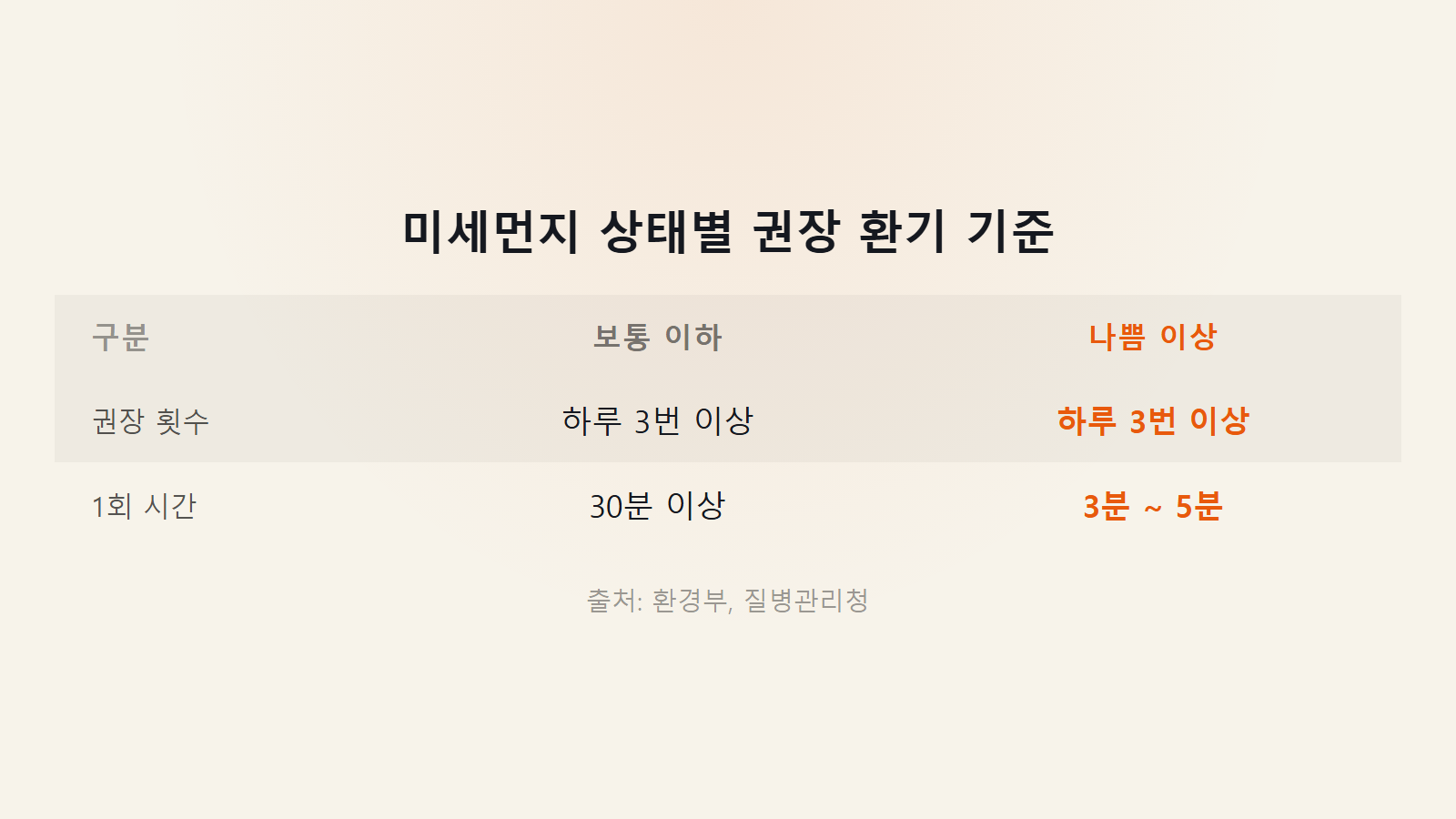 봄철 환기 언제 미세먼지 시기 농도별 3분에서 30분 권장 환기 기준 비교 이미지