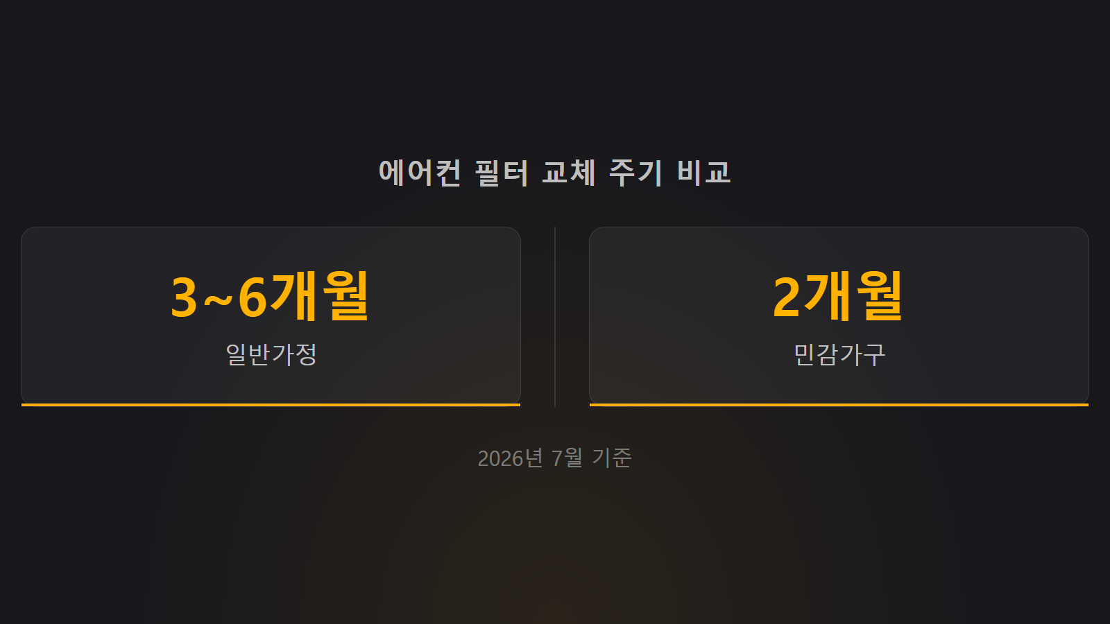 환절기 집안 먼지 줄이는 습관 필터 교체 주기 비교 통계 이미지