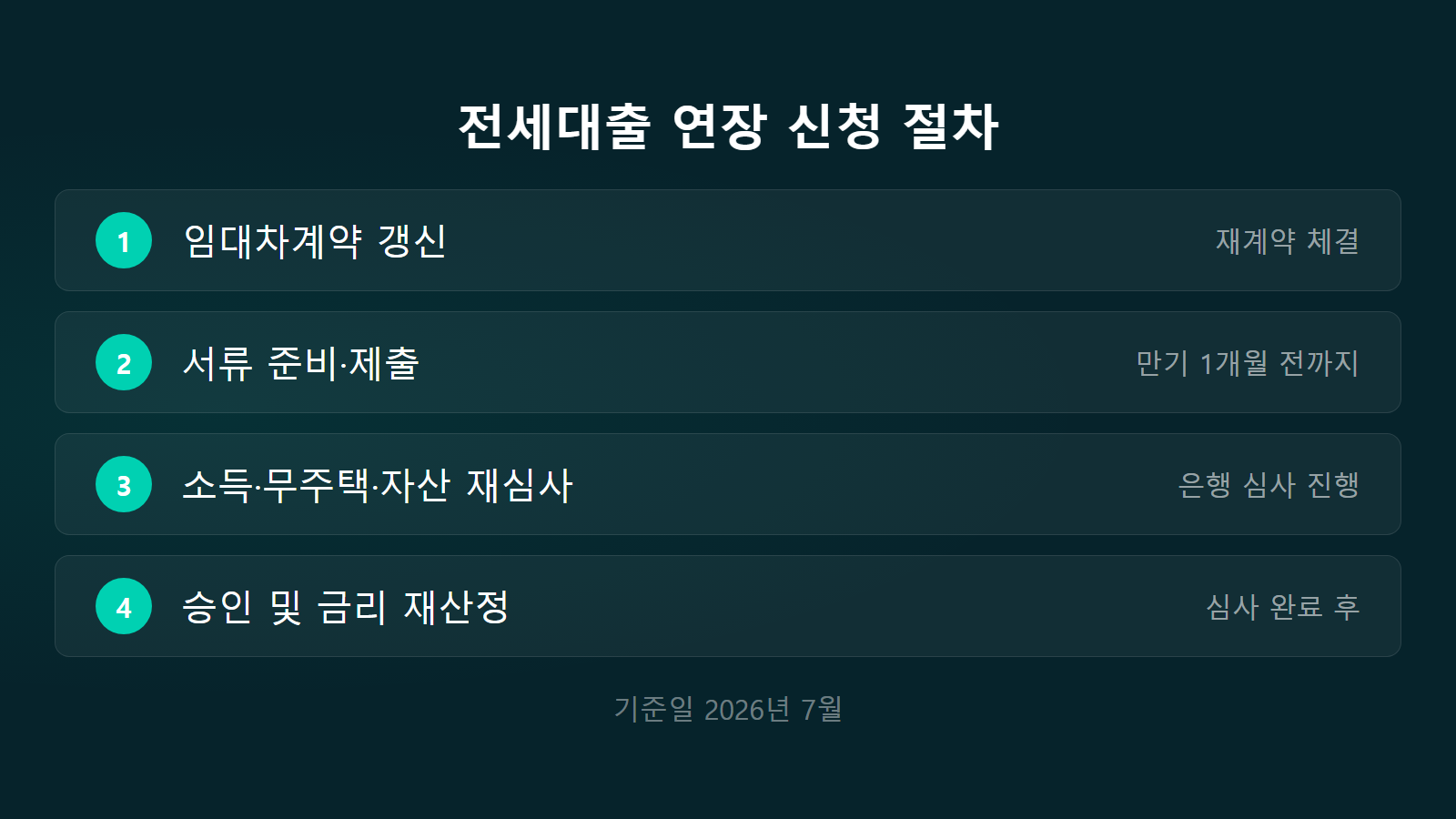 청년 전세대출 중도상환 수수료 연장 신청 절차 4단계 체크리스트 이미지