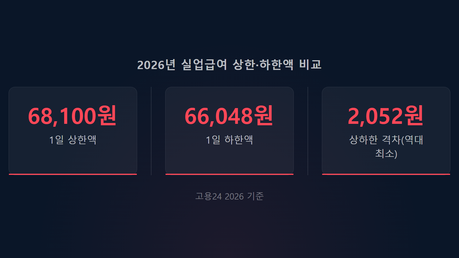 실업급여 모의계산 2026 상한액 68100원 하한액 66048원 수치 비교 이미지