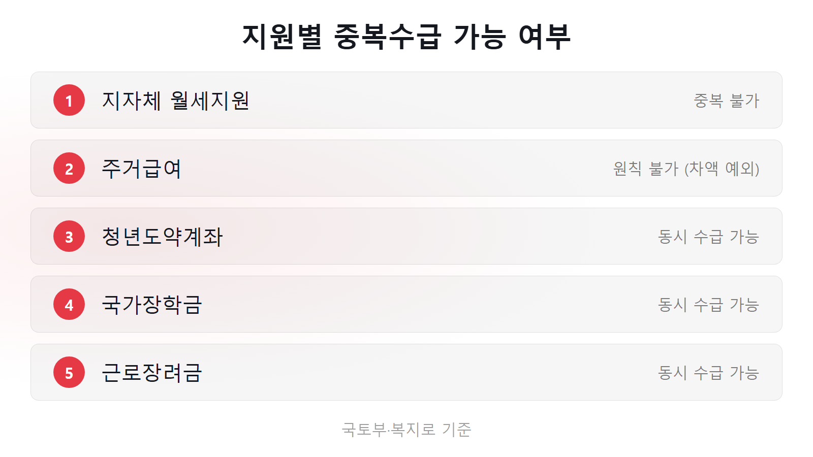 청년 월세 지원 중복수급 가능 제도 지자체 주거급여 중복 불가 체크리스트 이미지
