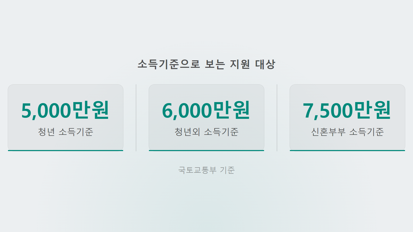 청년 전세보증금 반환보증 보증료 지원 소득기준 5000만원 6000만원 7500만원 통계 이미지