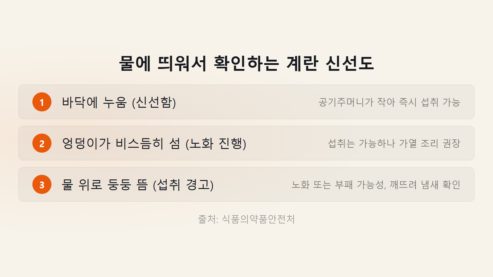 계란 유통기한 지난 것 확인 물에 띄우기 부력 신선도 3단계 체크리스트 이미지
