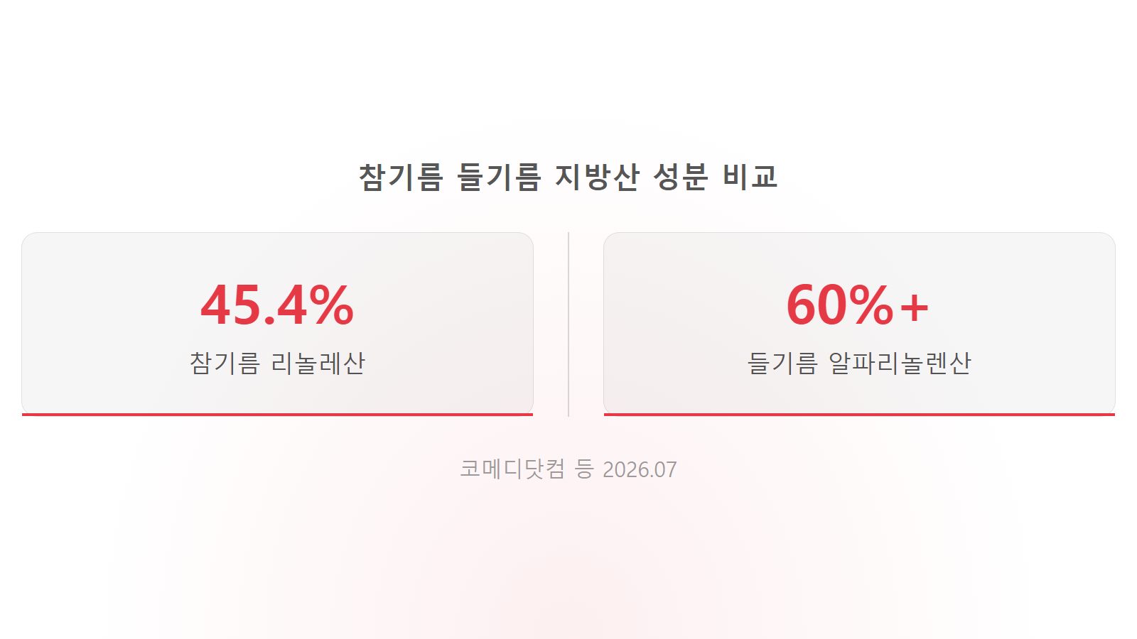 참기름 들기름 차이 리놀레산 45.4% 알파리놀렌산 60% 성분 비교 통계 이미지