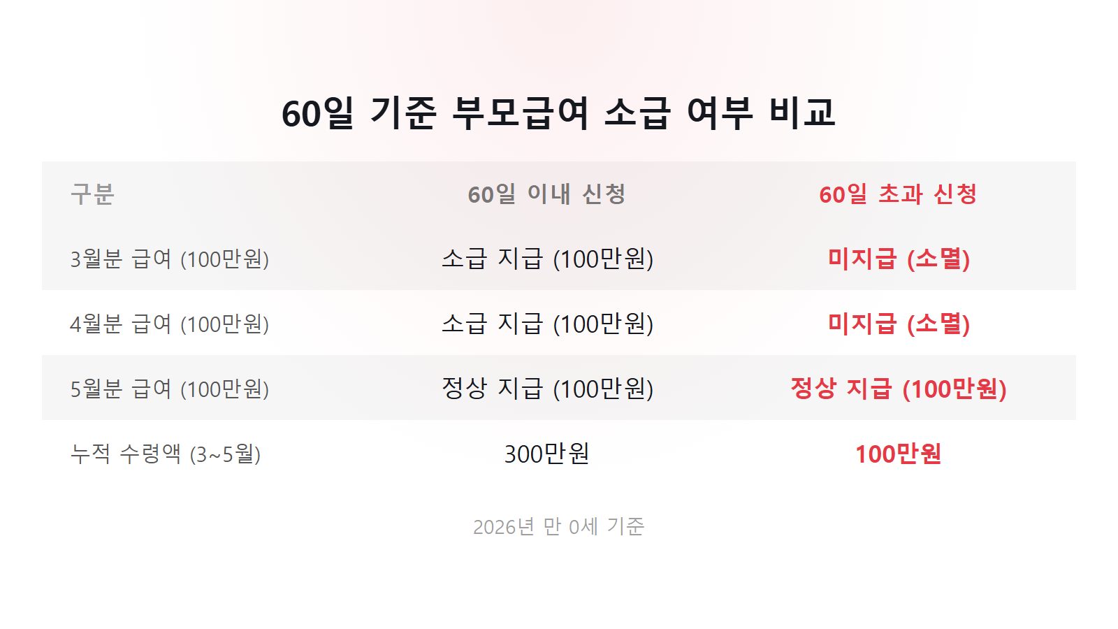 부모급여 출생 60일 이후 신청 소급 안 됨 200만원 소멸 비교표 이미지