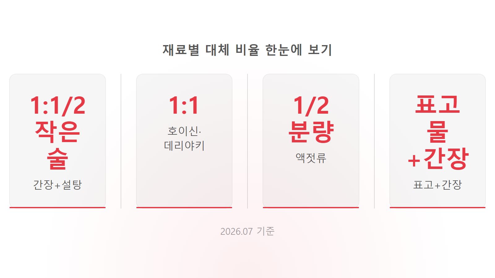 굴소스 없을 때 대체 재료 4가지 비율 비교 통계 이미지