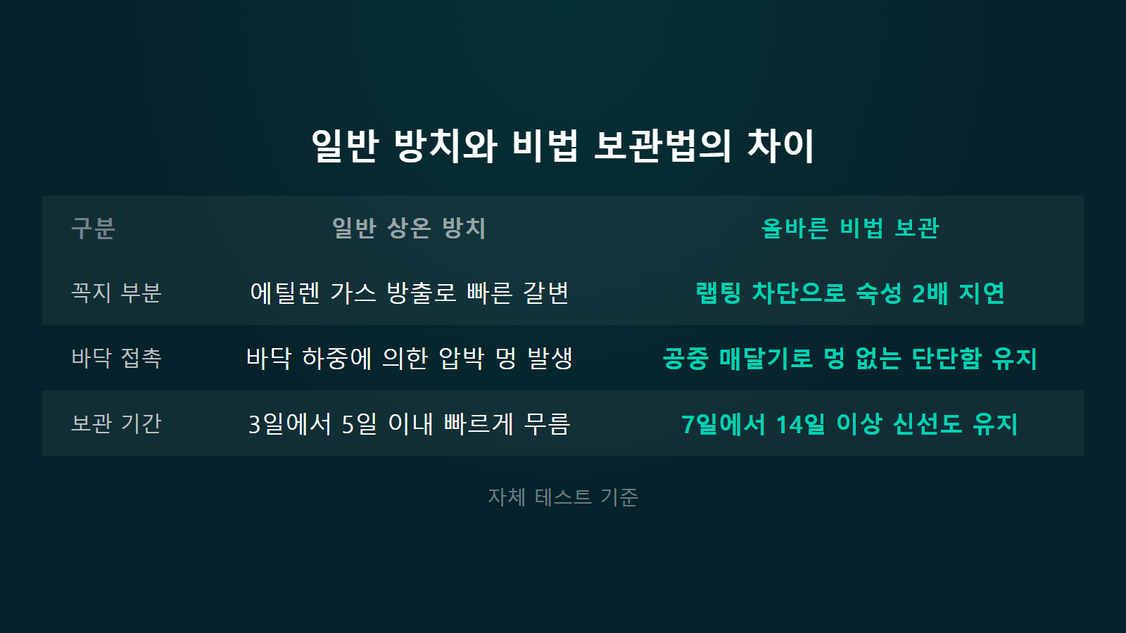 바나나 보관법 검게 변하지 않게 꼭지랩과 공중걸이 비법 보관법 비교 이미지