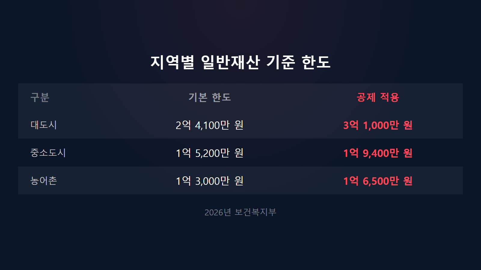 긴급복지지원 신청 조건 2026 실직 폐업 지역별 일반재산 기준 한도 비교 이미지