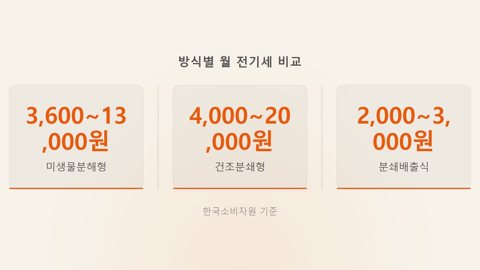 음식물처리기 전기세 방식별 3600원부터 20000원 비교 통계 이미지