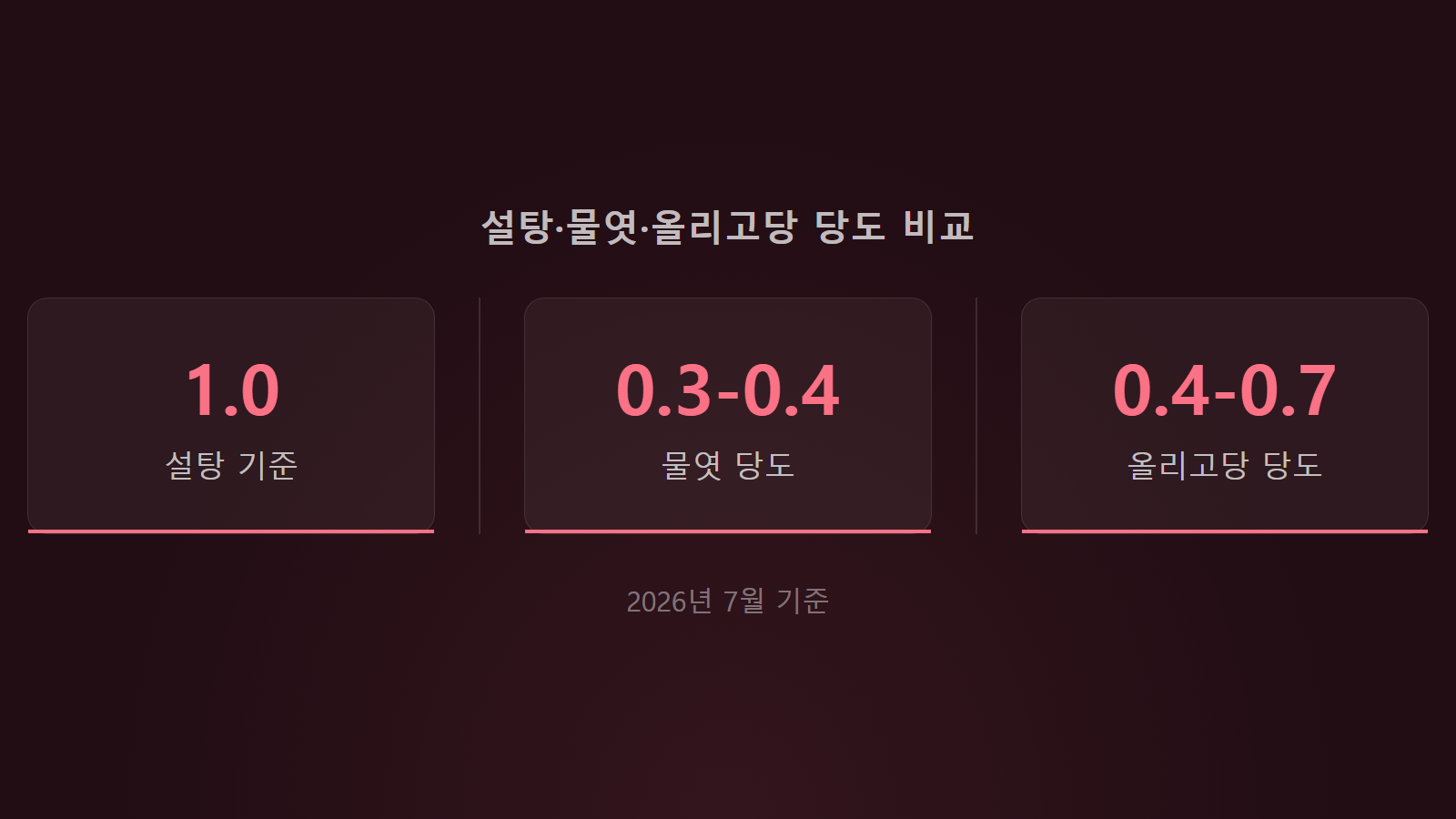 물엿 없을 때 대체 설탕 1.0 물엿 0.3 올리고당 0.5 당도 비교 통계 이미지