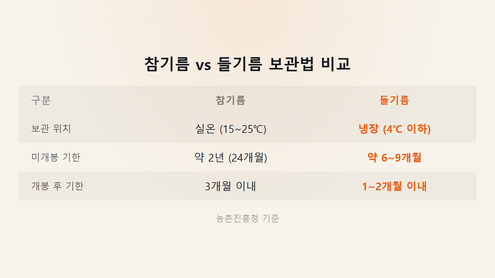 참기름 유통기한 보관 참기름과 들기름 온도 기한 비교 이미지