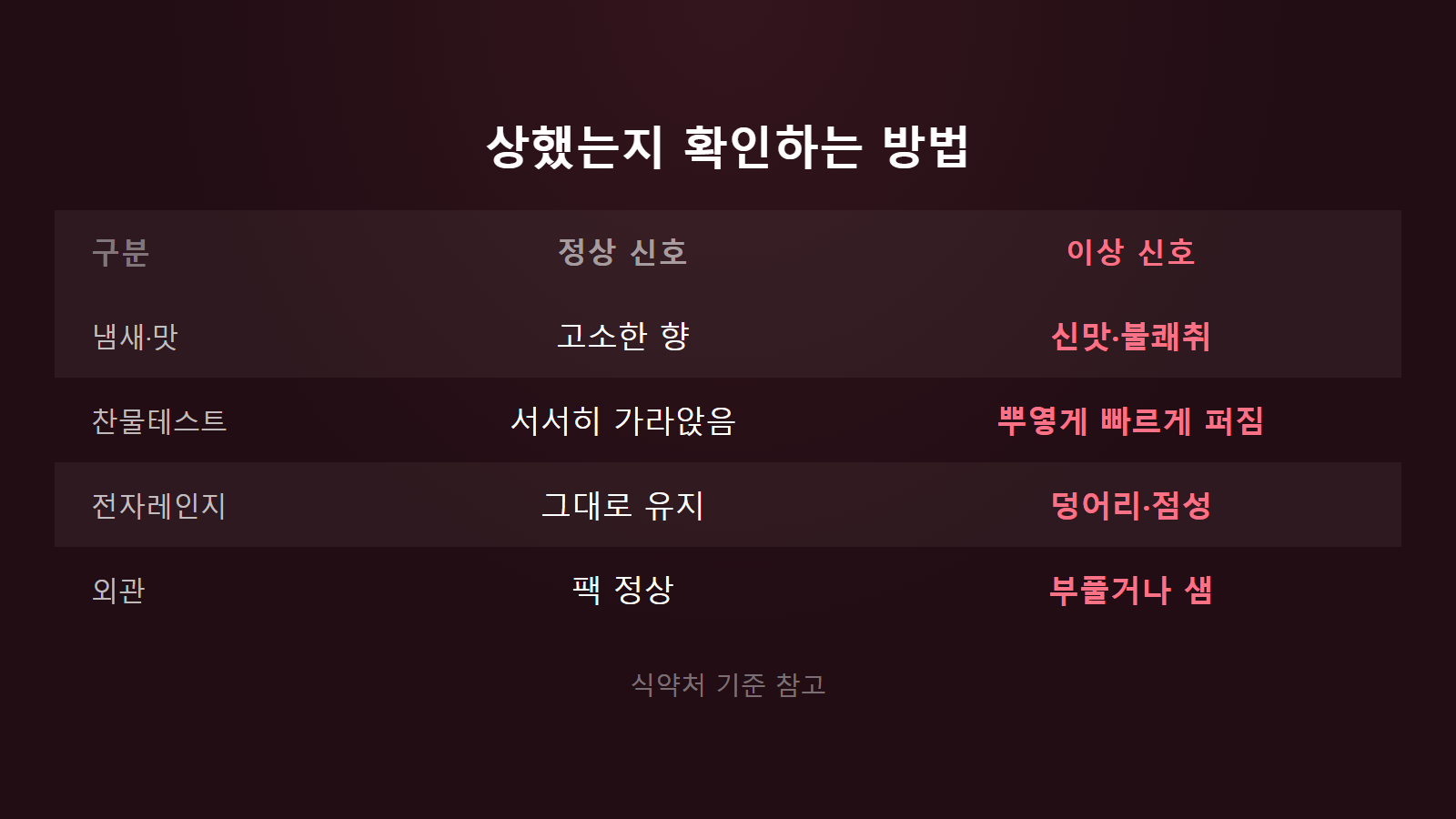 우유 유통기한 하루 지난 것 상한 우유 확인법 비교 이미지