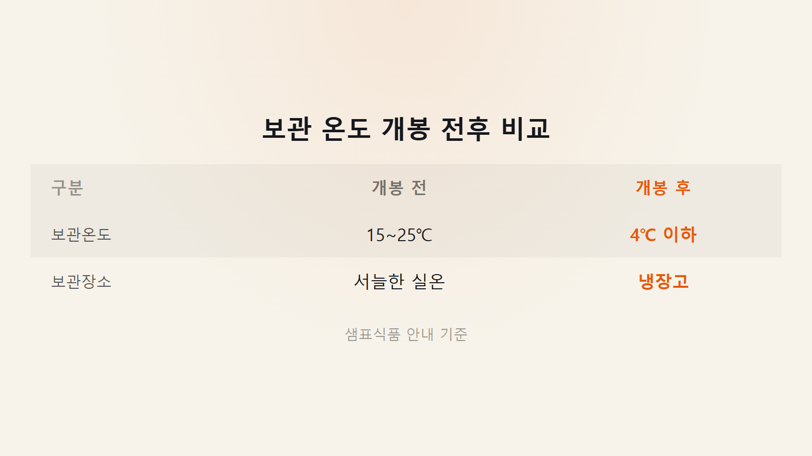 간장 유통기한 개봉 후 보관온도 개봉전후 비교 이미지