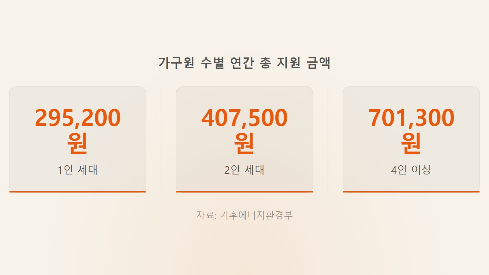 에너지바우처 신청 2026 대상 금액 1인 29만원부터 최대 70만원 지원금 통계 이미지
