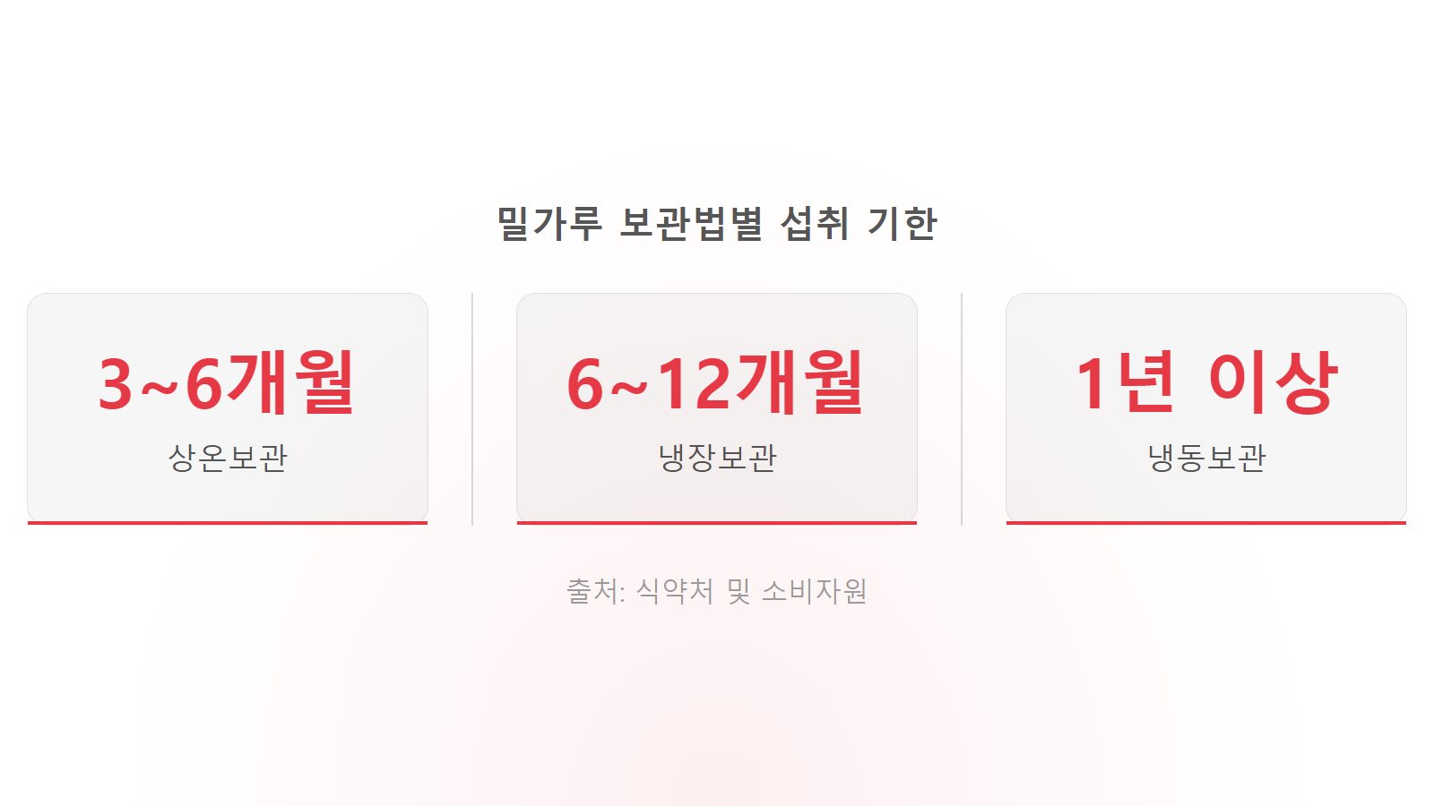 밀가루 유통기한 지난 것 보관 온도별 섭취 기한 통계 이미지