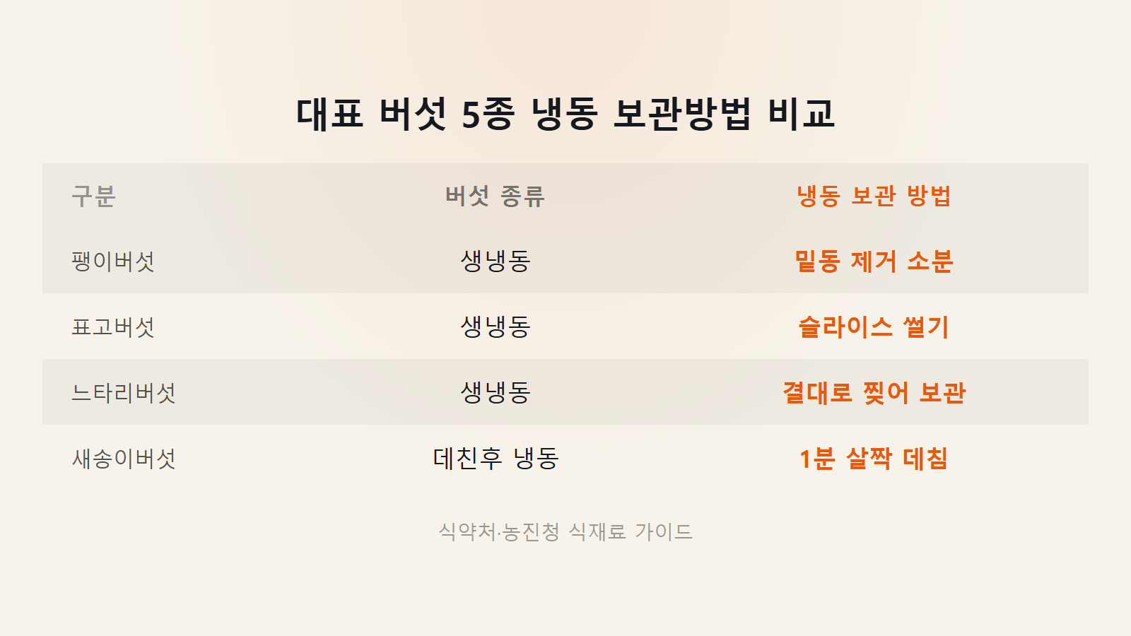 버섯 냉동보관 되는 종류 팽이 표고 느타리 비교 이미지
