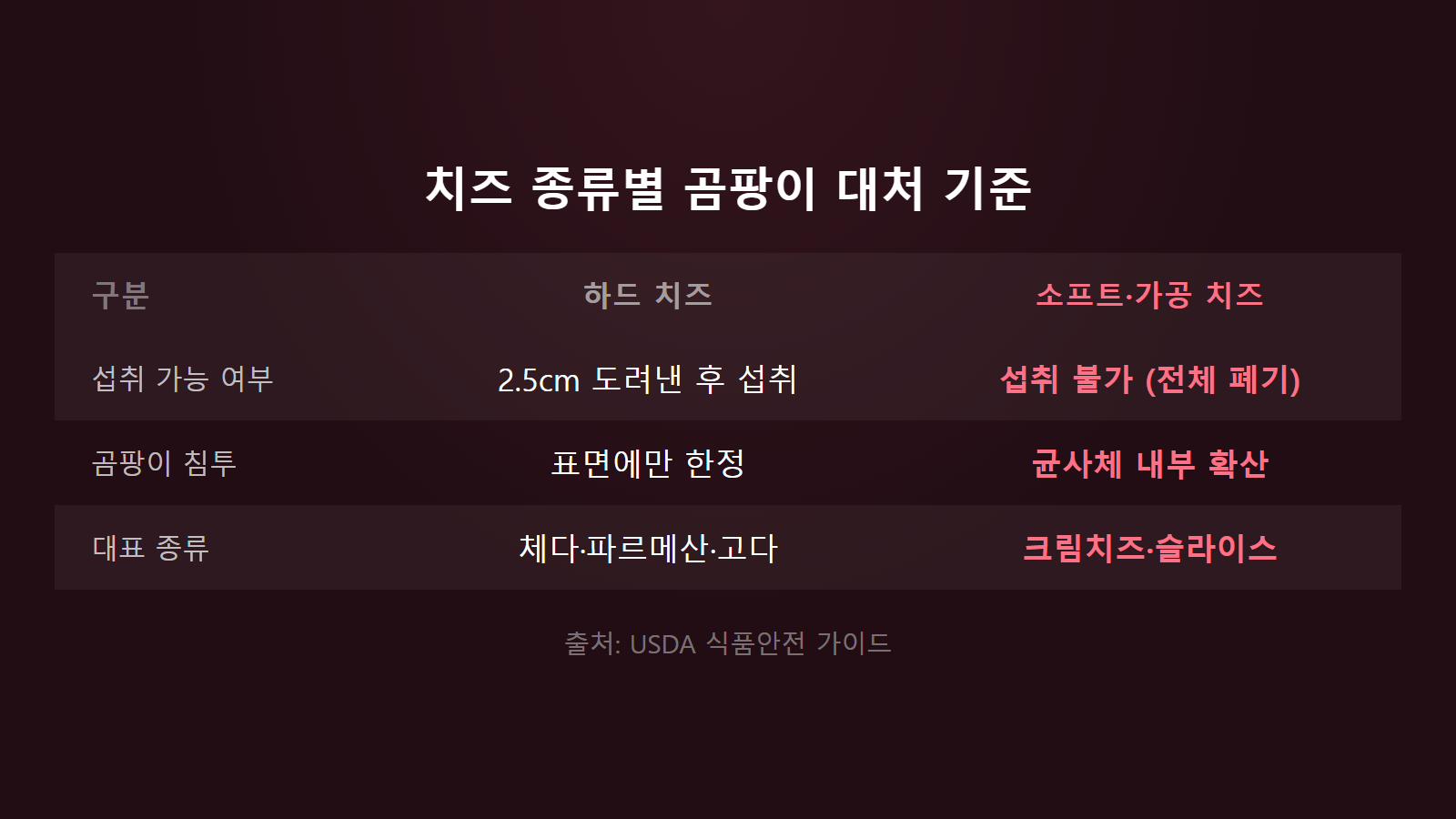 치즈 곰팡이 잘라내고 먹어도 되나 하드 및 소프트 치즈 종류별 대처 비교 이미지