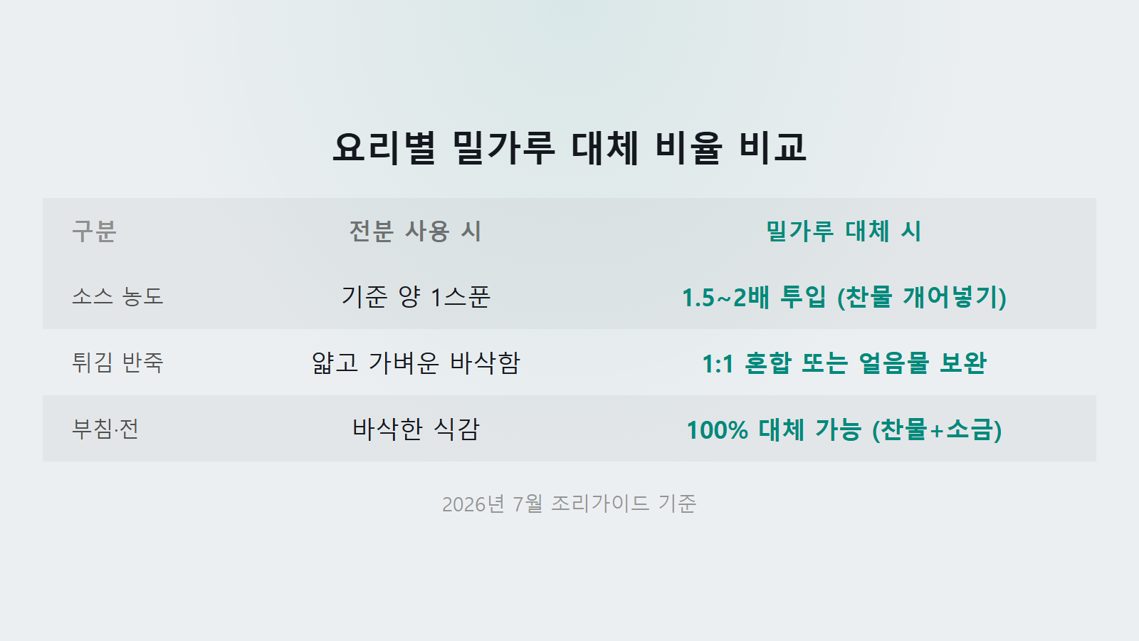 전분 없을 때 밀가루 대체 요리별 1.5배에서 2배 비율 비교 이미지