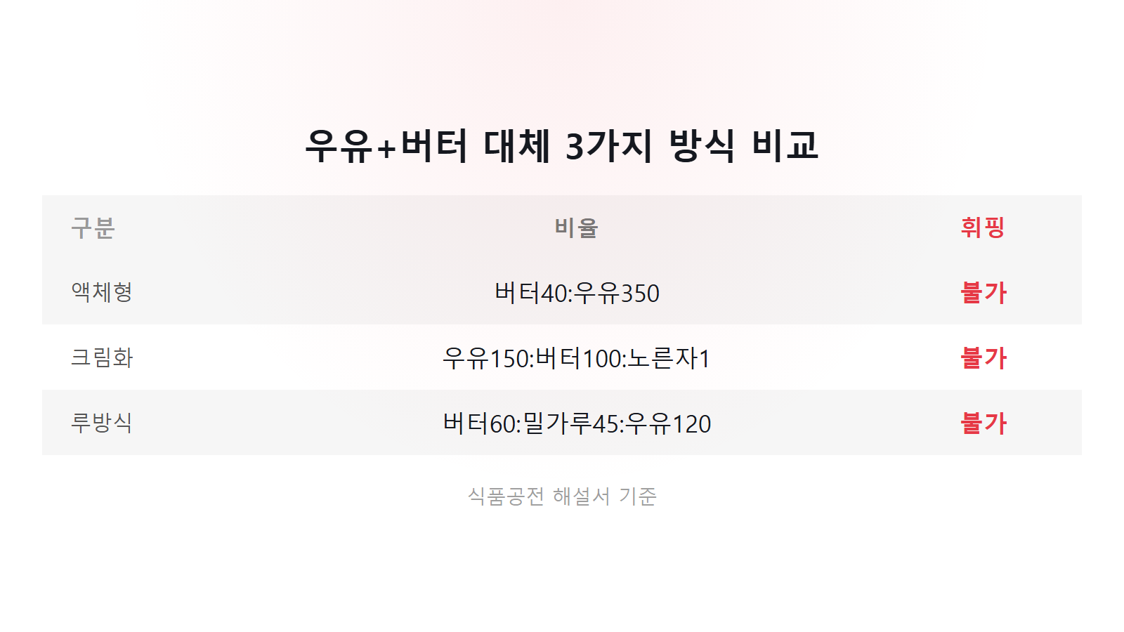생크림 없을 때 우유 버터 대체 액체형 40g 350ml 비율 비교 이미지
