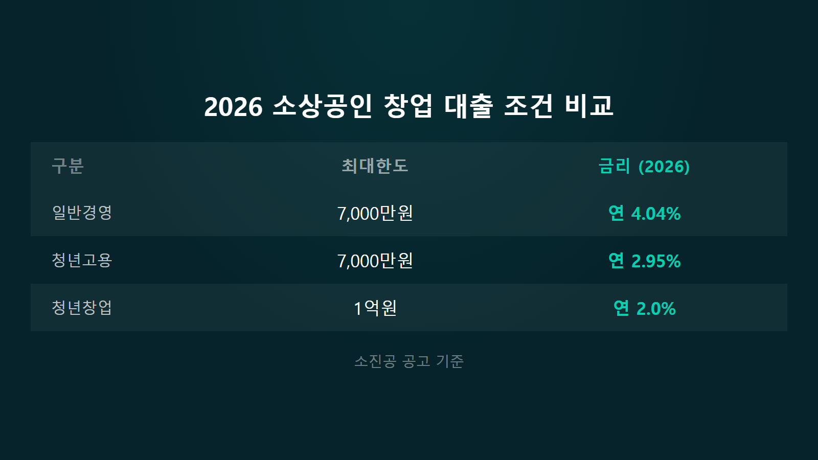 소상공인 창업자금 대출 업력 1년 미만 2026 대출 종류별 한도 금리 비교 이미지