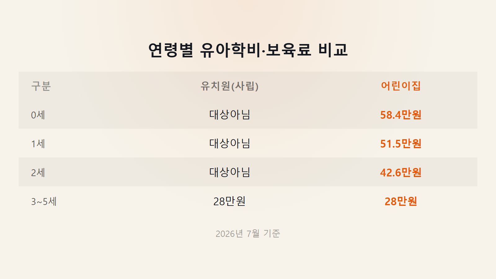 유아학비 보육료 연령별 지원금액 비교 이미지