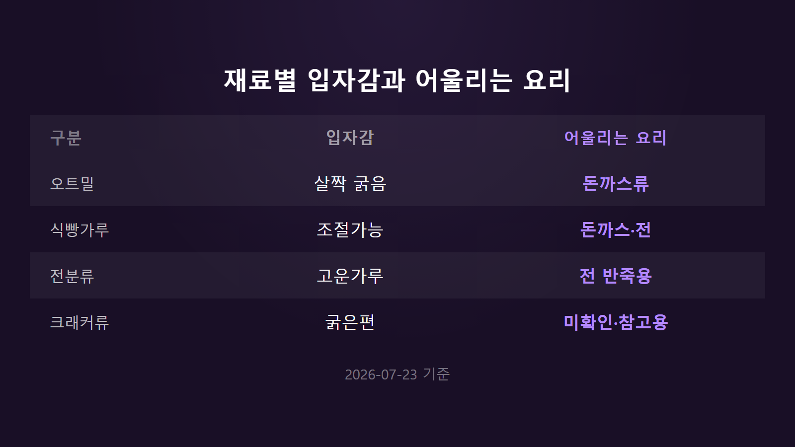 빵가루 대체 재료 오트밀 식빵가루 전분류 크래커류 비교 이미지