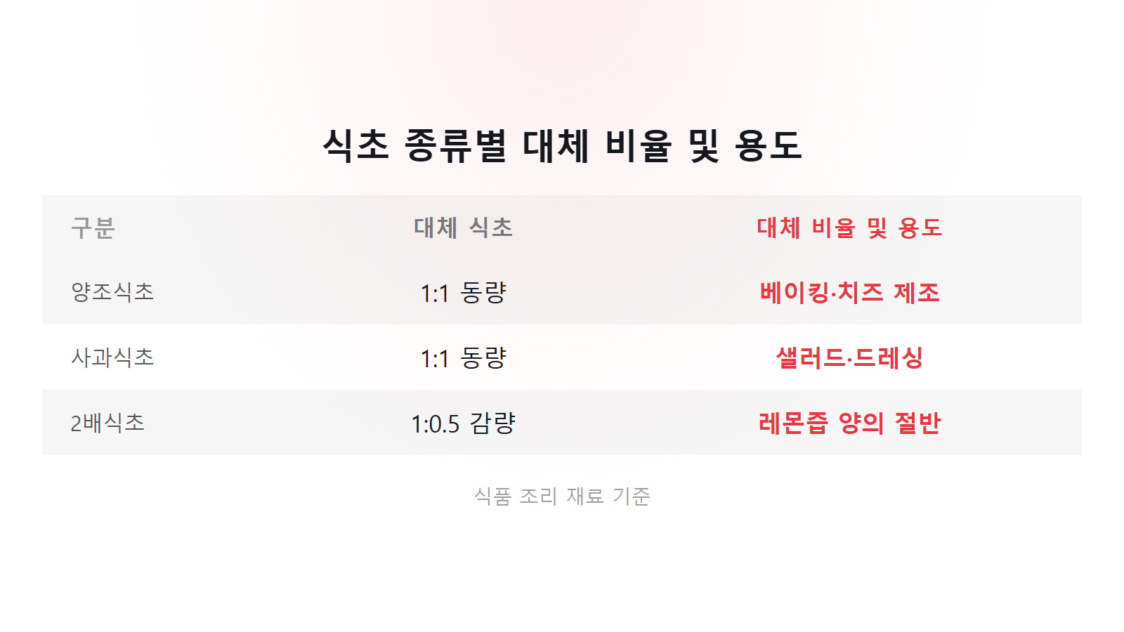 레몬즙 없을 때 식초 대체 종류별 비율 비교표 이미지