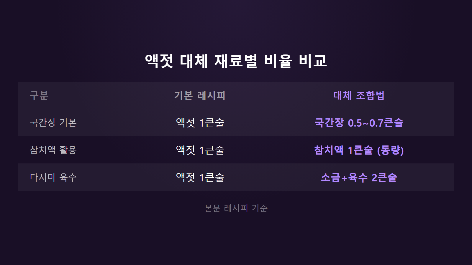 액젓 없을 때 국간장 대체 1큰술 기준 비율 비교 이미지