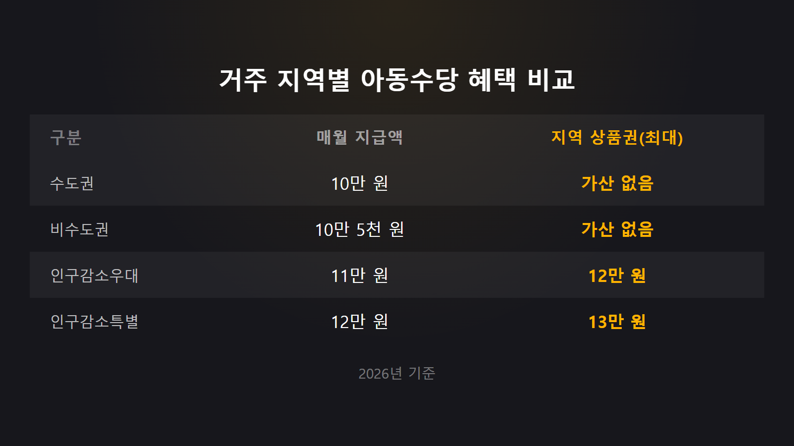 아동수당 만 9세 미만 확대 신청 거주지별 추가 수당 혜택 비교 이미지