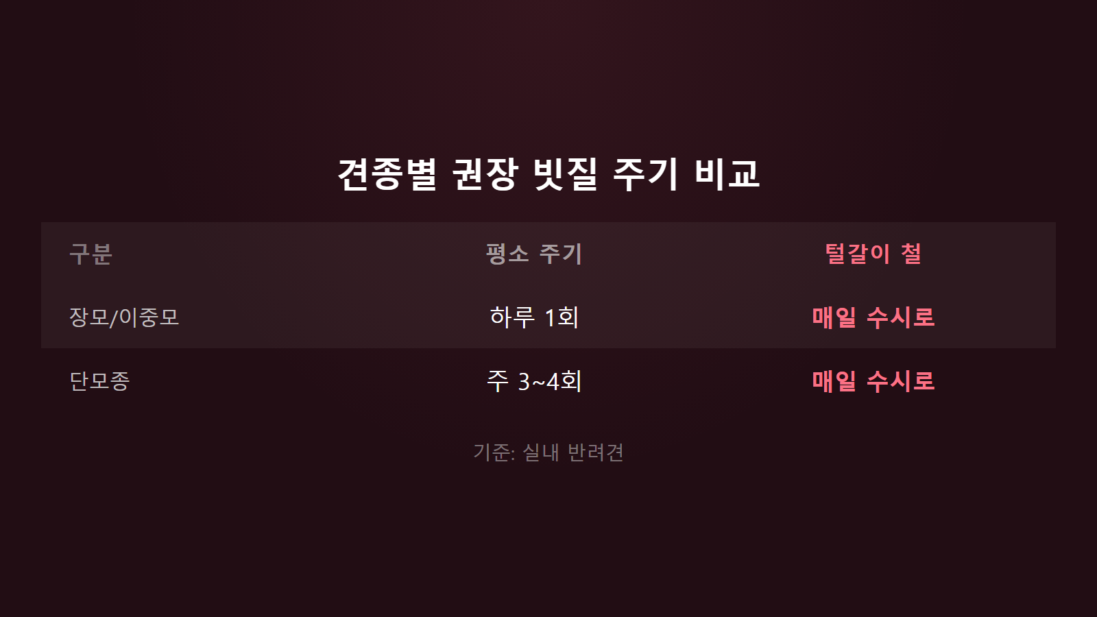 강아지 털 빠짐 계절별 관리 빗질주기 장모종 및 단모종 2대 주기 비교 이미지