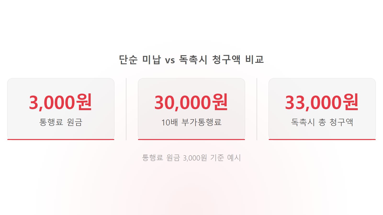 하이패스 미납하면 과태료 얼마 단순미납 3000원 10배 부가금 33000원 비교 통계 이미지