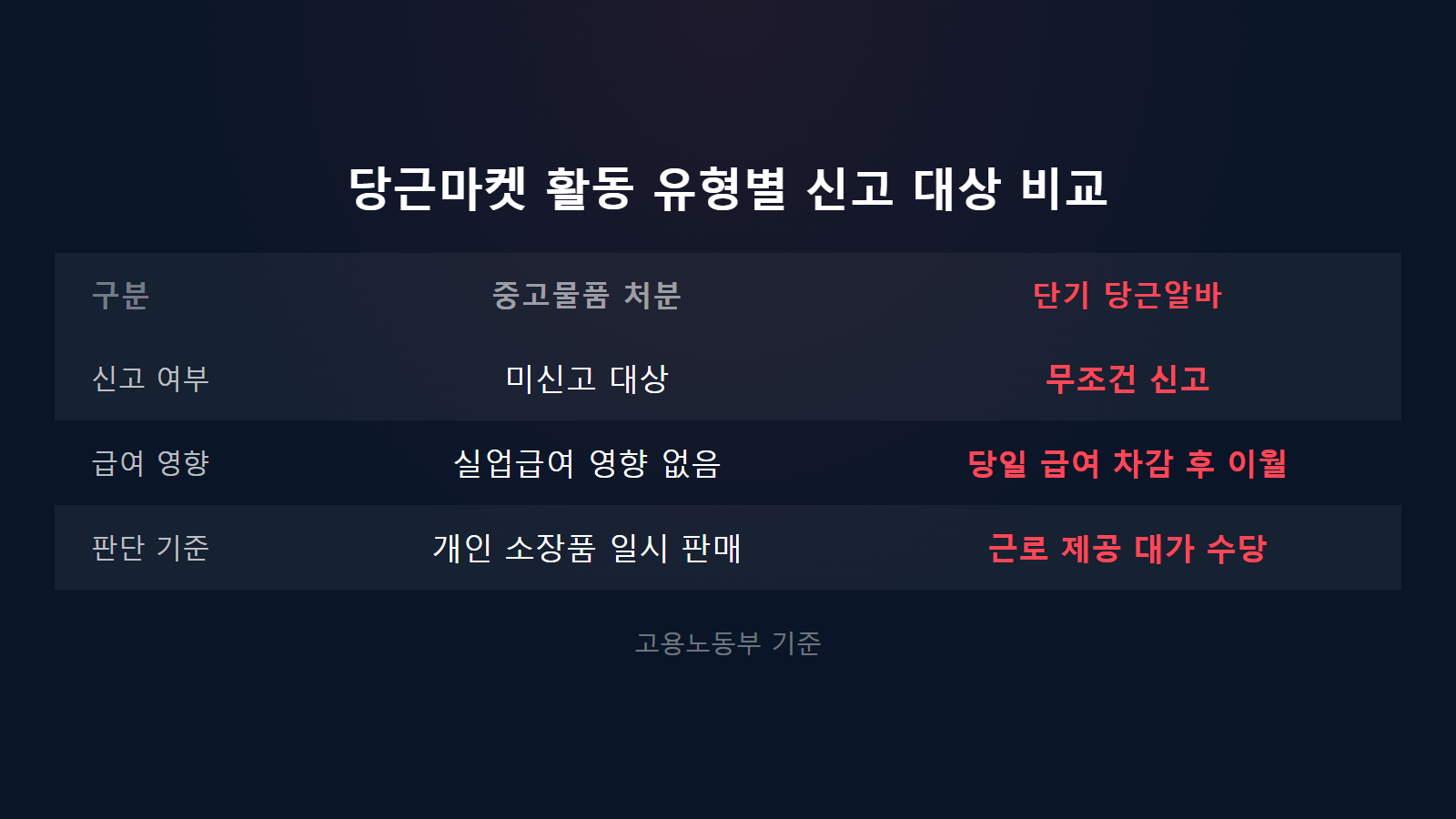 실업급여 받으면서 당근알바 해도 될까 중고물품 처분과 단기 당근알바 신고 대상 상황 비교 이미지