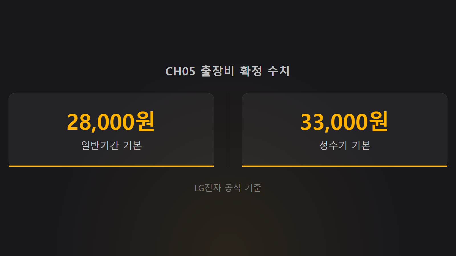 LG 에어컨 CH05 출장비 28000원 33000원 요금 통계 이미지