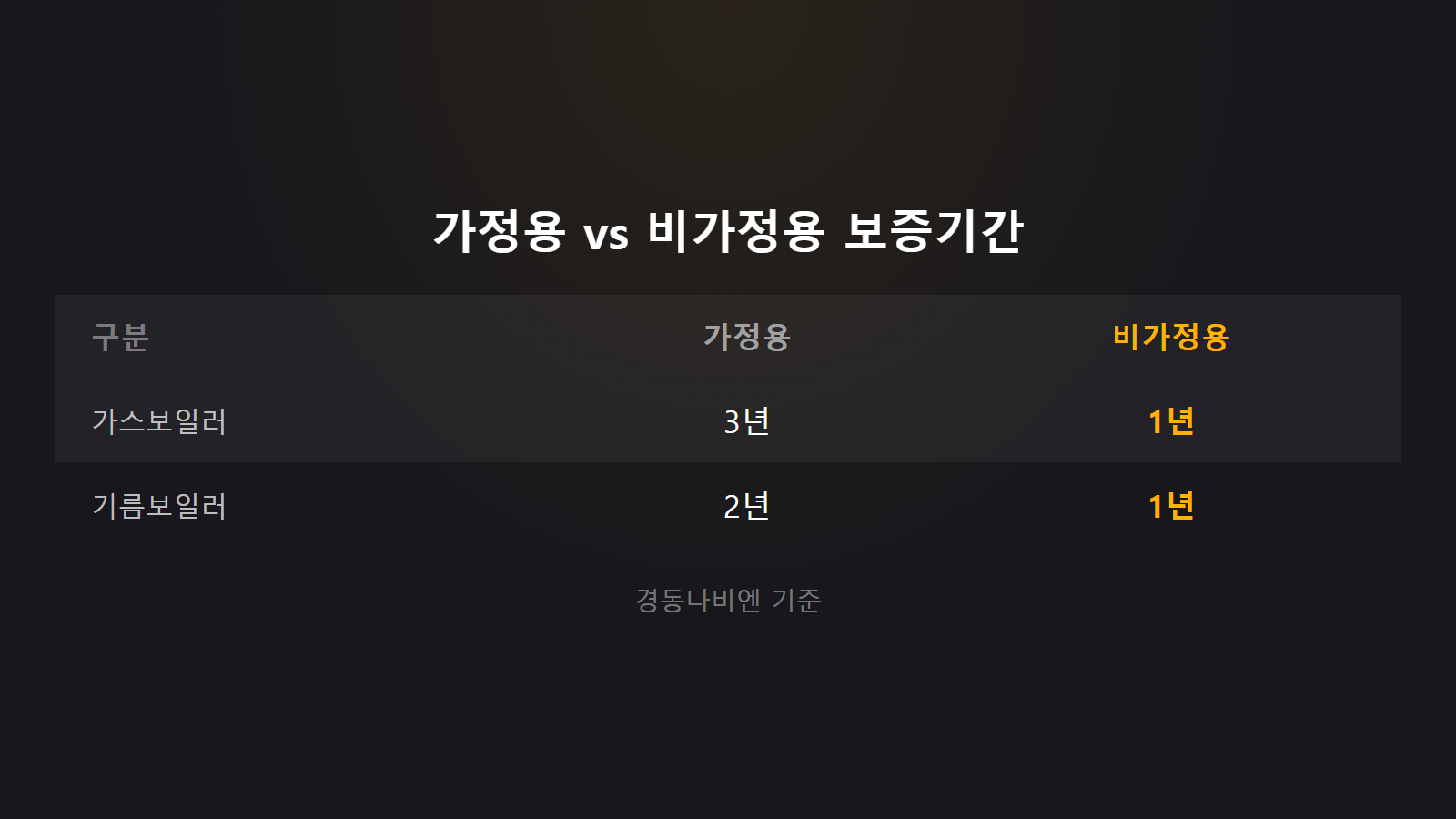 경동나비엔 기름보일러 가정용 비가정용 보증기간 비교 이미지