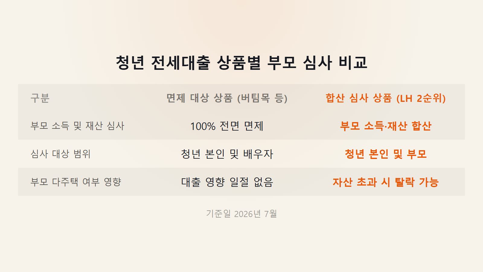청년 전세대출 부모님 재산 심사 면제 버팀목 대출 및 LH 상품별 부모 심사 범위 비교 이미지